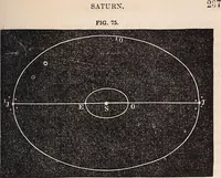 An illustration from Elements of astronomy .. (1870)