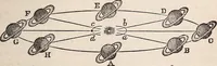An illustration from Elements of astronomy .. (1870)