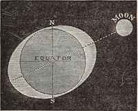 An illustration from Elements of astronomy .. (1870)