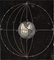 An illustration from Elements of astronomy .. (1870)