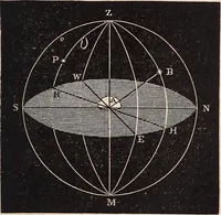 An illustration from Elements of astronomy .. (1870)