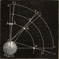 An illustration from Elements of astronomy .. (1870)