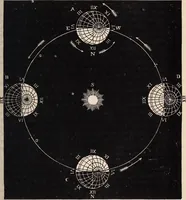 An illustration from Elements of astronomy .. (1870)
