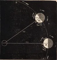 An illustration from Elements of astronomy .. (1870)