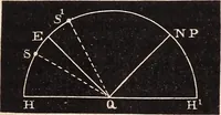 An illustration from Elements of astronomy .. (1870)