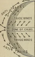 Picture 40 of 89 from Elements of astronomy: accompanied with numerous illustrations, a colored representation of the solar, stellar, and nebular spectra, and celestial charts of the northern and the southern hemisphere (1875), leaf 115