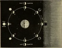 An illustration from Elements of astronomy: accompanied with numerous illustrations, a colored representation of the solar, stellar, and nebular spectra, and celestial charts of the northern and the southern hemisphere (1875)