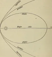 An illustration from Elements of astronomy: accompanied with numerous illustrations, a colored representation of the solar, stellar, and nebular spectra, and celestial charts of the northern and the southern hemisphere (1875)