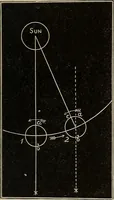An illustration from Elements of astronomy: accompanied with numerous illustrations, a colored representation of the solar, stellar, and nebular spectra, and celestial charts of the northern and the southern hemisphere (1875)
