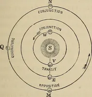 An illustration from Elements of astronomy: accompanied with numerous illustrations, a colored representation of the solar, stellar, and nebular spectra, and celestial charts of the northern and the southern hemisphere (1875)