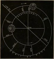 An illustration from Elements of astronomy: accompanied with numerous illustrations, a colored representation of the solar, stellar, and nebular spectra, and celestial charts of the northern and the southern hemisphere (1875)