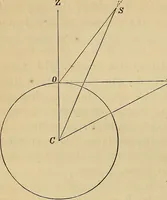 An illustration from Elements of astronomy: accompanied with numerous illustrations, a colored representation of the solar, stellar, and nebular spectra, and celestial charts of the northern and the southern hemisphere (1875)