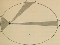An illustration from Elements of astronomy: accompanied with numerous illustrations, a colored representation of the solar, stellar, and nebular spectra, and celestial charts of the northern and the southern hemisphere (1875)