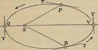An illustration from Elements of astronomy: accompanied with numerous illustrations, a colored representation of the solar, stellar, and nebular spectra, and celestial charts of the northern and the southern hemisphere (1875)