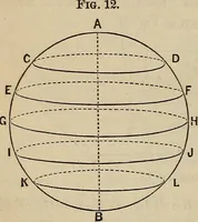 An illustration from Elements of astronomy: accompanied with numerous illustrations, a colored representation of the solar, stellar, and nebular spectra, and celestial charts of the northern and the southern hemisphere (1875)