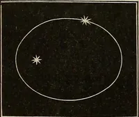 An illustration from Elements of astronomy: accompanied with numerous illustrations, a colored representation of the solar, stellar, and nebular spectra, and celestial charts of the northern and the southern hemisphere (1875)