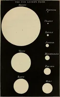 An illustration from Elements of astronomy: accompanied with numerous illustrations, a colored representation of the solar, stellar, and nebular spectra, and celestial charts of the northern and the southern hemisphere (1875)