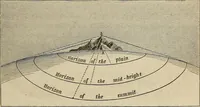 An illustration from Elements of astronomy: accompanied with numerous illustrations, a colored representation of the solar, stellar, and nebular spectra, and celestial charts of the northern and the southern hemisphere (1875)