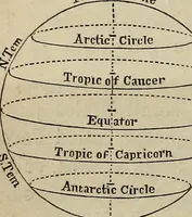 An illustration from Elements of astronomy: accompanied with numerous illustrations, a colored representation of the solar, stellar, and nebular spectra, and celestial charts of the northern and the southern hemisphere (1875)