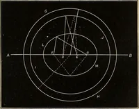 An illustration from Elements of astronomy: accompanied with numerous illustrations, a colored representation of the solar, stellar, and nebular spectra, and celestial charts of the northern and the southern hemisphere (1875)