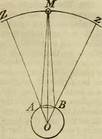 An illustration from Elements of astronomy / (1835)