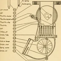 An illustration from Elements of aviation engines (1918)