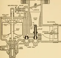 An illustration from Elements of aviation engines (1918)