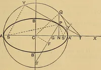 An illustration from The elements of coordinate geometry (1895)