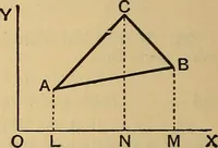 An illustration from The elements of coordinate geometry (1895)