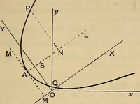 An illustration from The elements of coordinate geometry (1895)