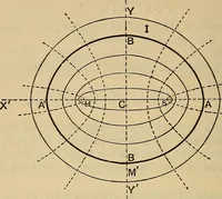 An illustration from The elements of coordinate geometry (1895)