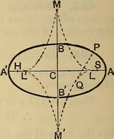 An illustration from The elements of coordinate geometry (1895)