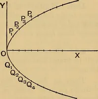 An illustration from The elements of coordinate geometry (1895)