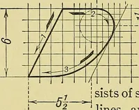 An illustration from Elements of drawing (1912)