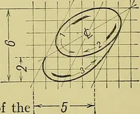 An illustration from Elements of drawing (1912)