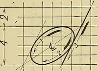 An illustration from Elements of drawing (1912)