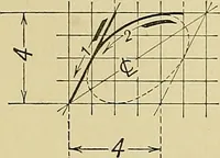 An illustration from Elements of drawing (1912)
