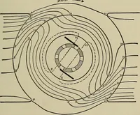 An illustration from The elements of dynamic electricity and magnetism (1903)
