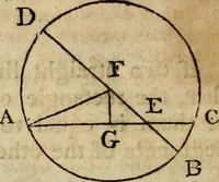 An illustration from The Elements of Euclid : viz. the first six books, together with the eleventh and twelfth : the errors, by which Theon, or others, have long ago vitiated these books, are corrected, and some of Euclid's demonstrations are restored : also, the book of Euclid's Data, in like manner corrected (1806)