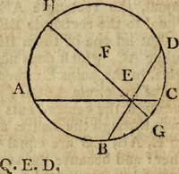 An illustration from The Elements of Euclid : viz. the first six books, together with the eleventh and twelfth : the errors, by which Theon, or others, have long ago vitiated these books, are corrected, and some of Euclid's demonstrations are restored : also, the book of Euclid's Data, in like manner corrected (1806)