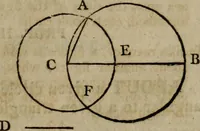 An illustration from The Elements of Euclid : viz. the first six books, together with the eleventh and twelfth : the errors, by which Theon, or others, have long ago vitiated these books, are corrected, and some of Euclid's demonstrations are restored : also, the book of Euclid's Data, in like manner corrected (1806)