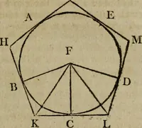 An illustration from The Elements of Euclid : viz. the first six books, together with the eleventh and twelfth : the errors, by which Theon, or others, have long ago vitiated these books, are corrected, and some of Euclid's demonstrations are restored : also, the book of Euclid's Data, in like manner corrected (1806)