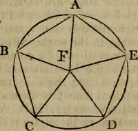 An illustration from The Elements of Euclid : viz. the first six books, together with the eleventh and twelfth : the errors, by which Theon, or others, have long ago vitiated these books, are corrected, and some of Euclid's demonstrations are restored : also, the book of Euclid's Data, in like manner corrected (1806)