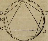 An illustration from The Elements of Euclid : viz. the first six books, together with the eleventh and twelfth : the errors, by which Theon, or others, have long ago vitiated these books, are corrected, and some of Euclid's demonstrations are restored : also, the book of Euclid's Data, in like manner corrected (1806)