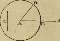 An illustration from The Elements of Euclid : viz. the first six books, together with the eleventh and twelfth : the errors, by which Theon, or others, have long ago vitiated these books, are corrected, and some of Euclid's demonstrations are restored : also, the book of Euclid's Data, in like manner corrected (1806)