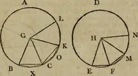 An illustration from The Elements of Euclid : viz. the first six books, together with the eleventh and twelfth : the errors, by which Theon, or others, have long ago vitiated these books, are corrected, and some of Euclid's demonstrations are restored : also, the book of Euclid's Data, in like manner corrected (1806)