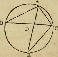 An illustration from The Elements of Euclid : viz. the first six books, together with the eleventh and twelfth : the errors, by which Theon, or others, have long ago vitiated these books, are corrected, and some of Euclid's demonstrations are restored : also, the book of Euclid's Data, in like manner corrected (1806)