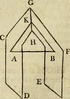 An illustration from The Elements of Euclid : viz. the first six books, together with the eleventh and twelfth : the errors, by which Theon, or others, have long ago vitiated these books, are corrected, and some of Euclid's demonstrations are restored : also, the book of Euclid's Data, in like manner corrected (1806)