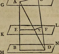 An illustration from The Elements of Euclid : viz. the first six books, together with the eleventh and twelfth : the errors, by which Theon, or others, have long ago vitiated these books, are corrected, and some of Euclid's demonstrations are restored : also, the book of Euclid's Data, in like manner corrected (1806)