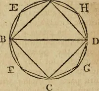 An illustration from The Elements of Euclid : viz. the first six books, together with the eleventh and twelfth : the errors, by which Theon, or others, have long ago vitiated these books, are corrected, and some of Euclid's demonstrations are restored : also, the book of Euclid's Data, in like manner corrected (1806)